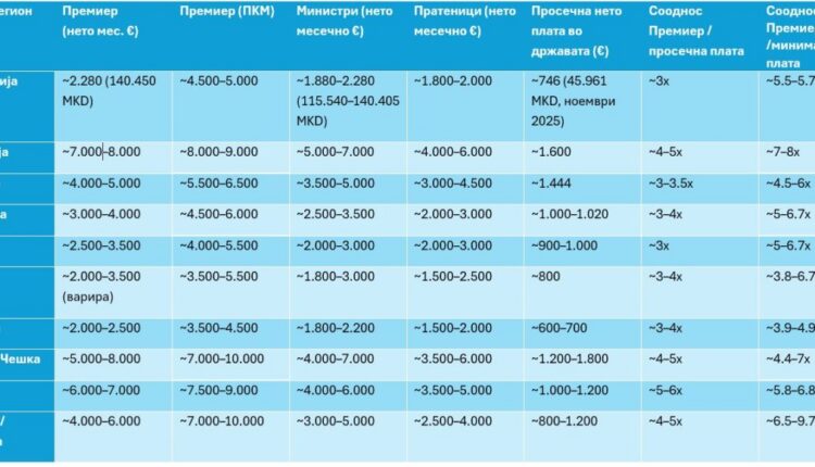Debati për pagat e funksionarëve: Sa paguhen në Maqedoninë e Veriut dhe si krahasohen me rajonin?