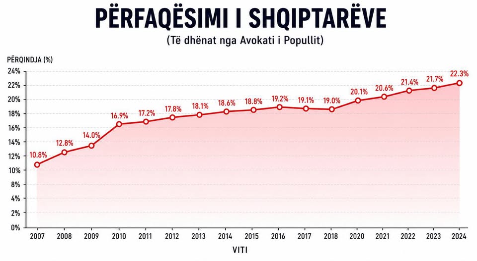 BDI  Adnan Azizi u kap në gënjeshtër   statistikat zyrtare e rrëzojnë propagandën e VLEN it